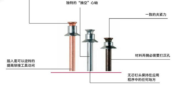 鉚釘槍使用的平頭拉釘?shù)墓ぷ髟硎鞘裁?？[速耐鉚釘槍]